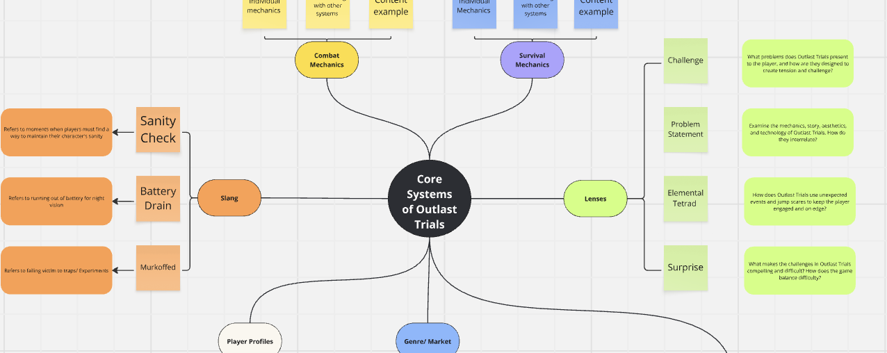 Outlast Trials systems analysis board preview (Miro)